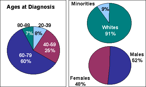 Graphs of Demographic Profiles