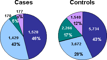 Pie Charts of Cases and Controls