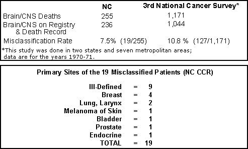 Results of Misclassification