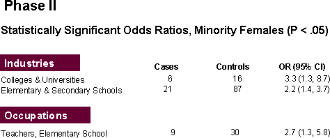 Statistically Significant Odds Ratios for Minority Females