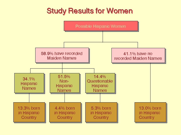 Chart showing the study results for the possible female Hispanics.