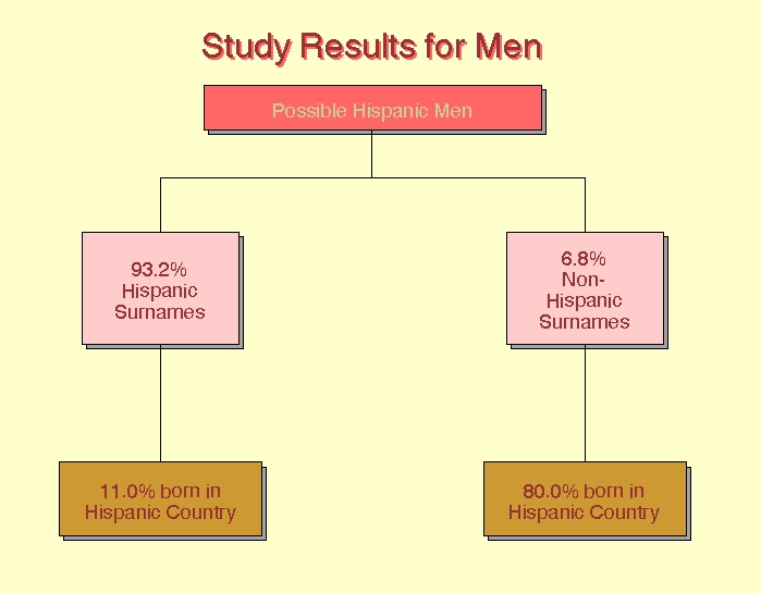 Chart showing the study results for the possible male Hispanics.