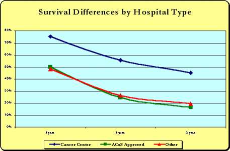 Graph of Differences between Hospital Type