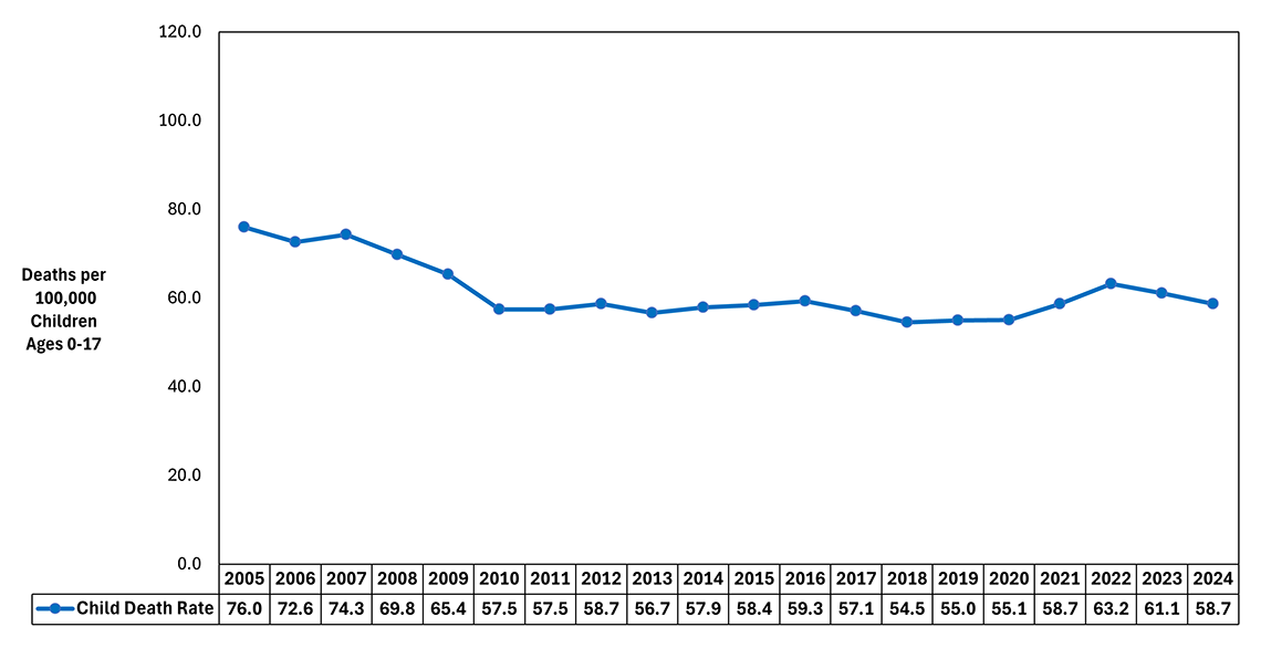 Figure 1. 2005-2024 Trends in North Carolina Resident Child Death Rates, Ages Birth Through 17 Years