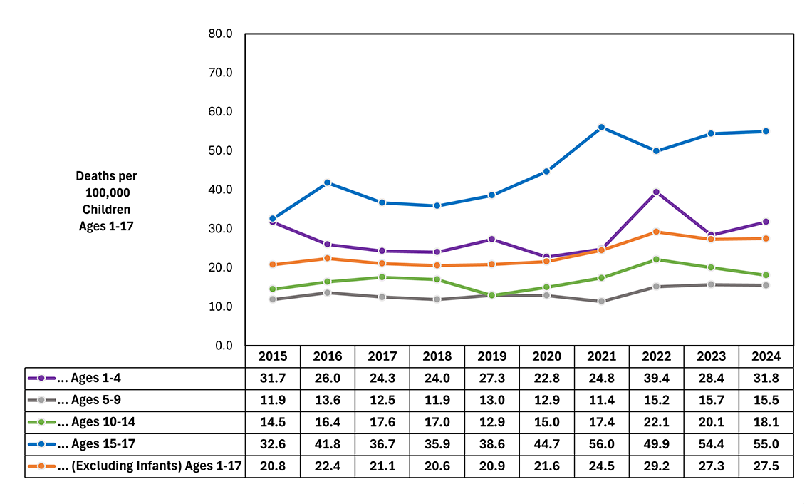 Figure 3: 2015-2024 Trends in North Carolina Resident Non-Infant Child Death Rates by Age Group