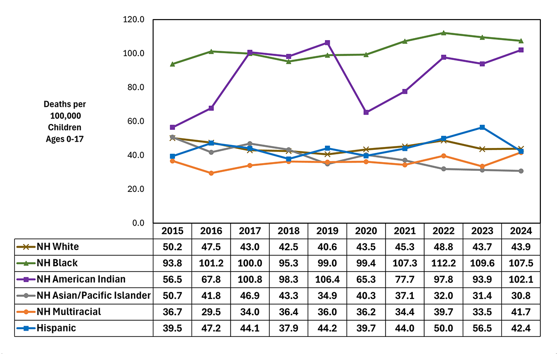 Figure 4: 2015-2024 Trends in North Carolina Resident Child Death Rates by Race / Ethnicity, Birth through 17 Years