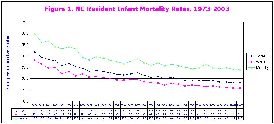 NC Resident Infant Mortality Rates, 1973-2003