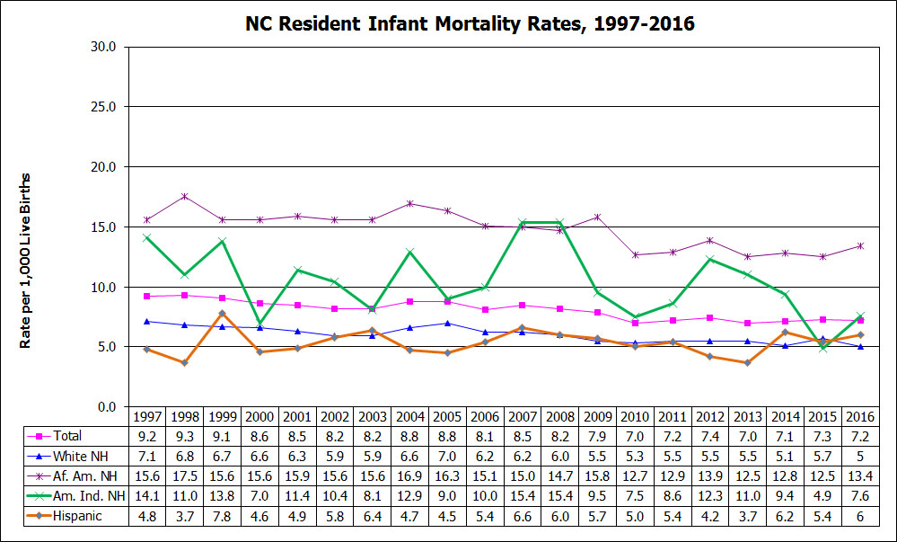 NC Resident Infant Mortality Rates, 1997-2016